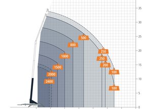 Arbeitsdiagramm Kranbetrieb Böcker AHK 36 Anhängerkran auch für Glasmontagen